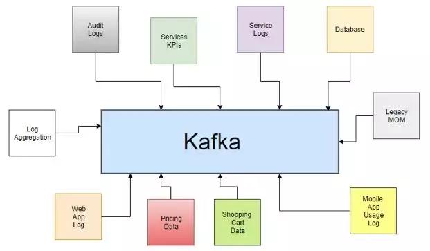 详解Kafka: 大数据开发最牛的核心技术！你看了吗？