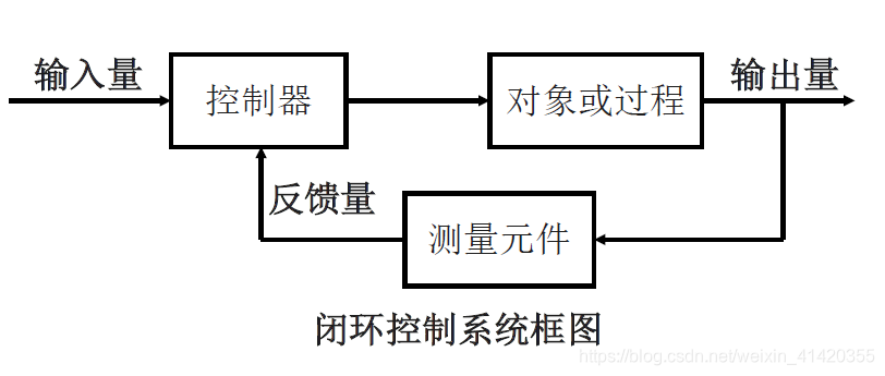 闭环控制系统框图