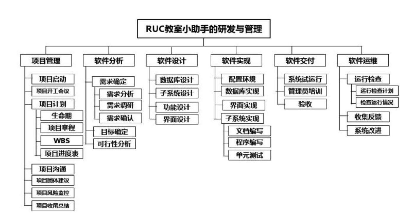 工作分解结构图(work breakdown structure)