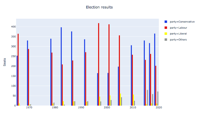 A multi-bar plot made using Plotly Express