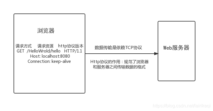 HTTP协议的作用