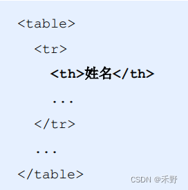 HTML(二)_html表格标签的应用-CSDN博客