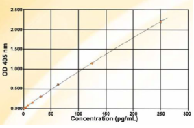 BioVendor热销产品推荐!Ghrelin and Obestatin ELISA试剂盒
