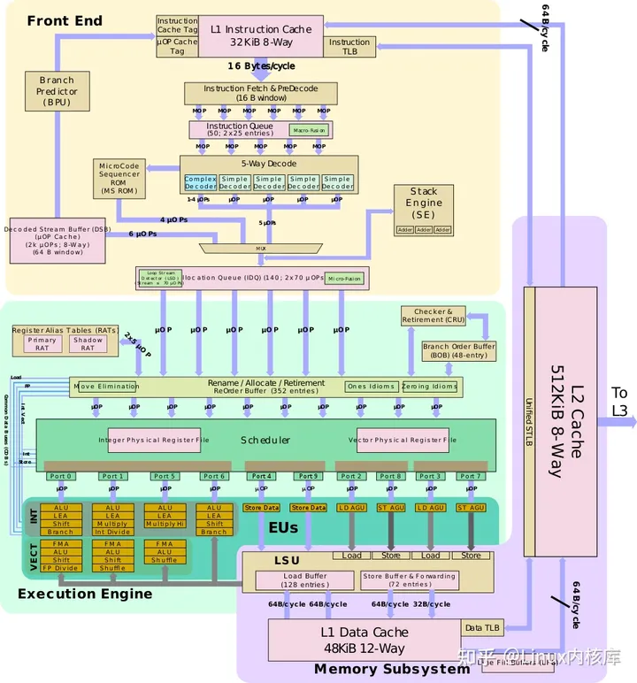 一文聊聊近些年 CPU 在微架构、IO 速率上的演进过程_cpu发展和io-CSDN博客