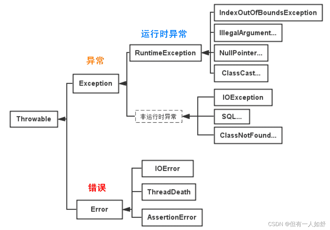 Java异常类层次结构-CSDN博客
