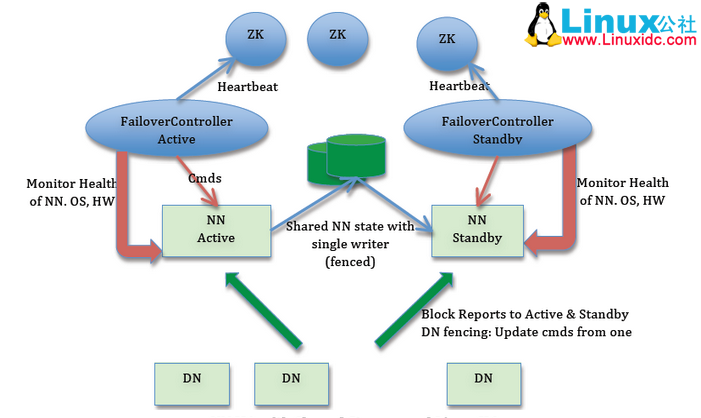 Hadoop 2.0 HA高可用集群配置详解 www.linuxidc.com