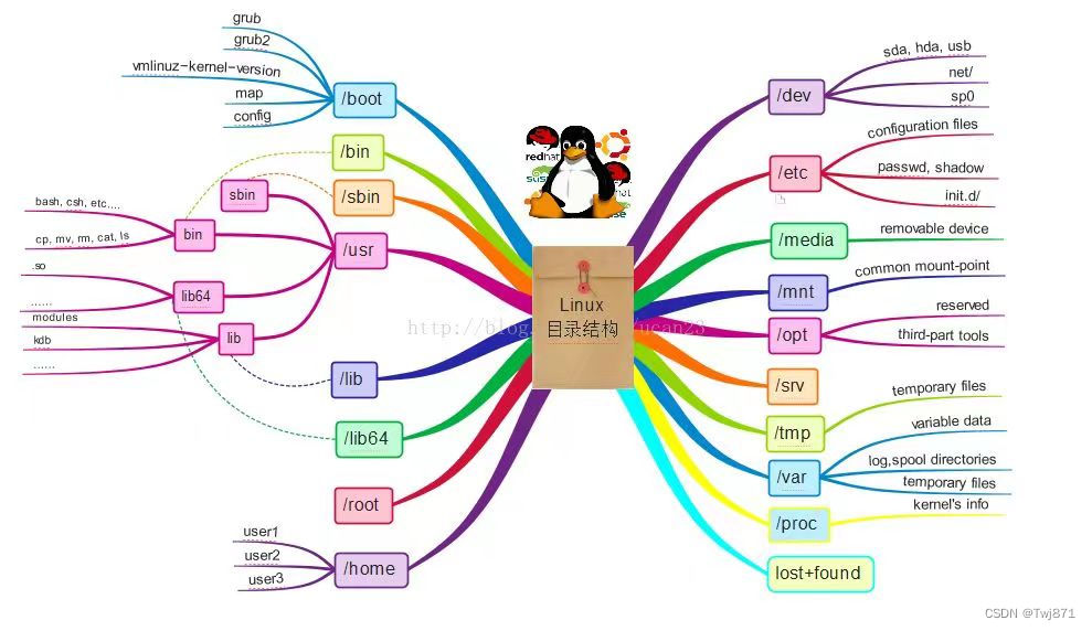 Linux基础教程-CSDN博客