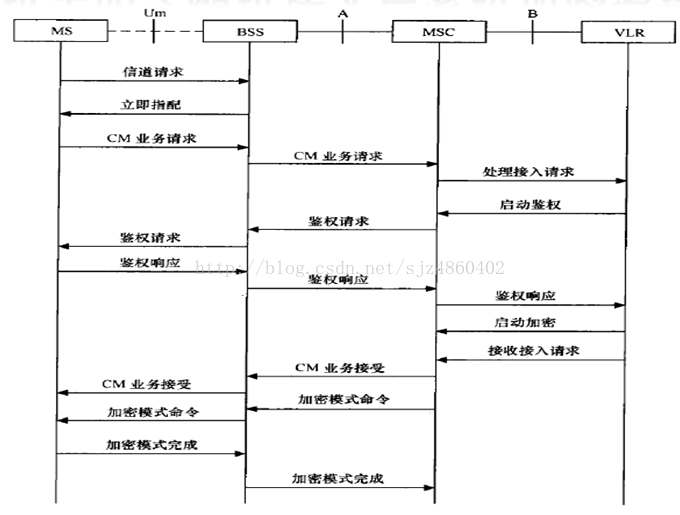 modem (1)---手机主叫的信道流程与Modem Log简单分析