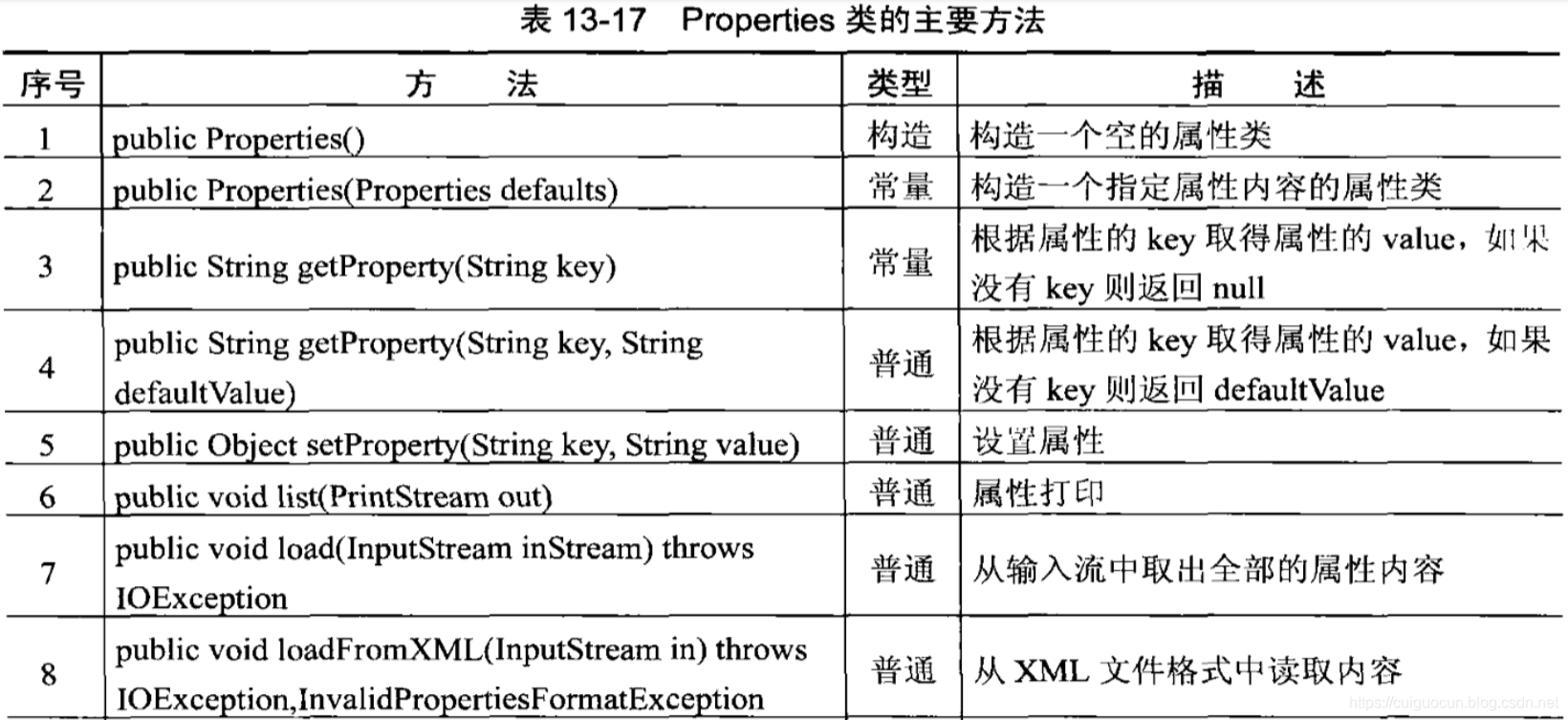 Properties主要方法