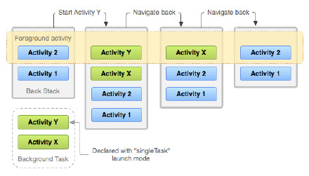 singleTask 模式下的多 activity 栈