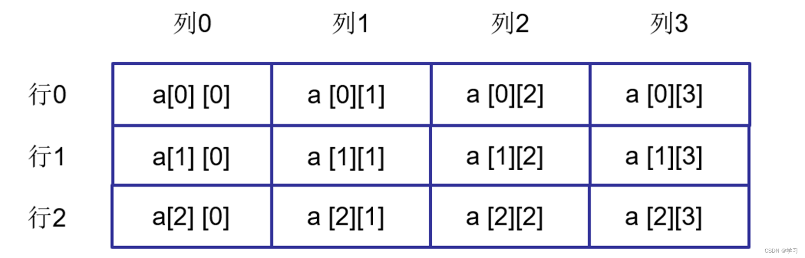 C#学习——集合——Array数组_c# array-CSDN博客