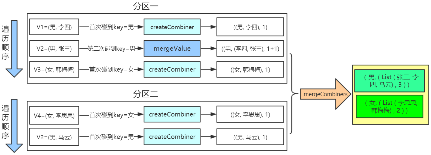 spark combineByKey 函数原理解析