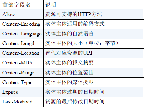 HTTP协议简介07-实体首部字段
