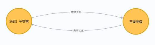 添加双向竞争关系