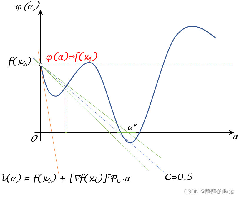 Glodstein准则弊端