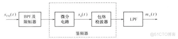 【信号处理】基于matlab调频信号产生+解调_信号处理