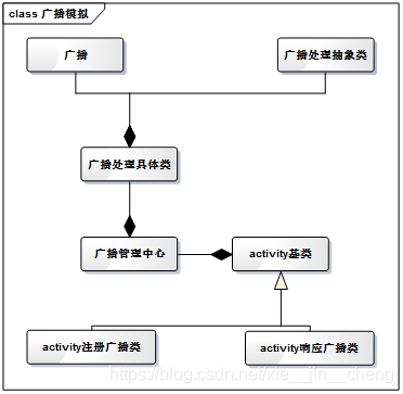 广播模拟类图