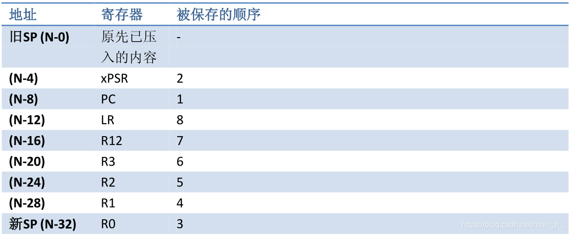 STM32自动入栈顺序