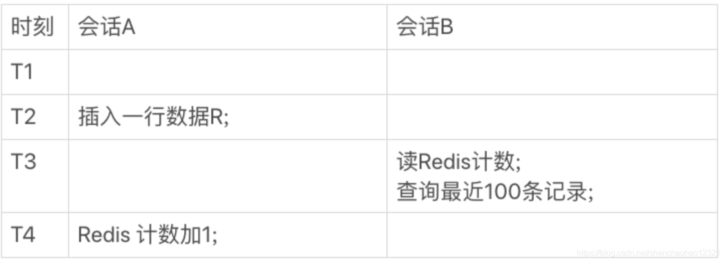 图2 会话A、B执行时序图