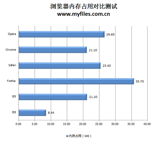 IE9惊起一滩鸥鹭 五大浏览器再掀混战