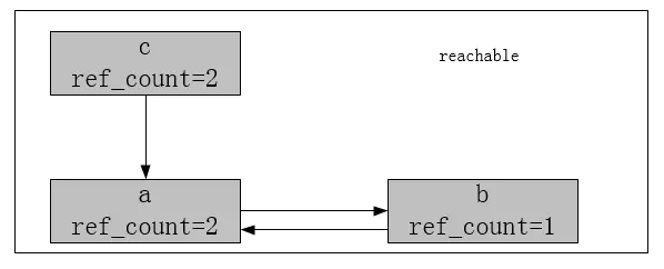 面试必备：Python内存管理机制（建议收藏）