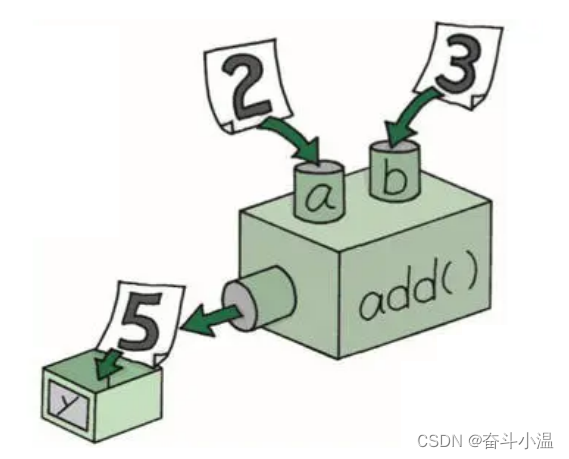 第五节:方法的使用【java】_public static boolean怎么用-CSDN博客