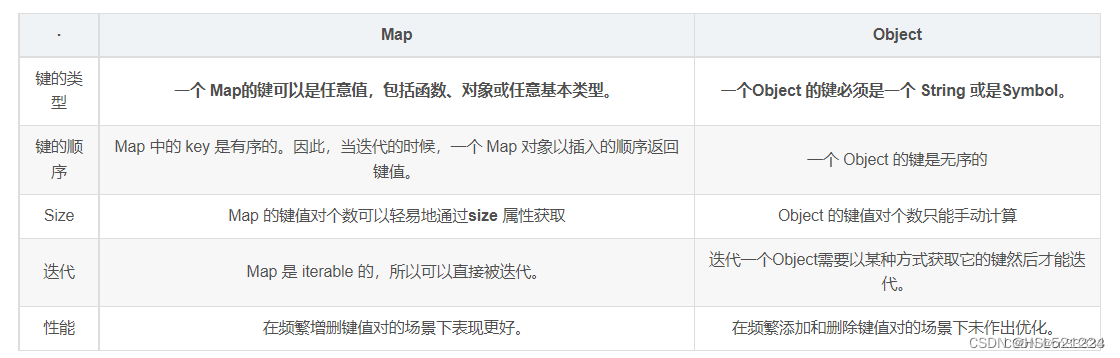 Node.js笔记------Map对象_nodejs map-CSDN博客