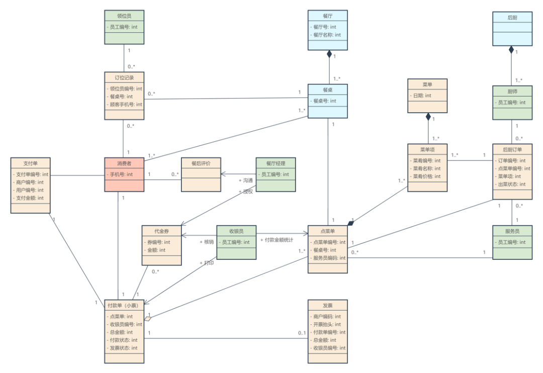 业务开发方法与实践 - 业务篇