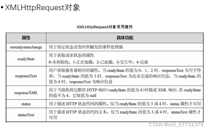 深入理解Ajax工作原理与XMLHttpRequest对象的应用-CSDN博客