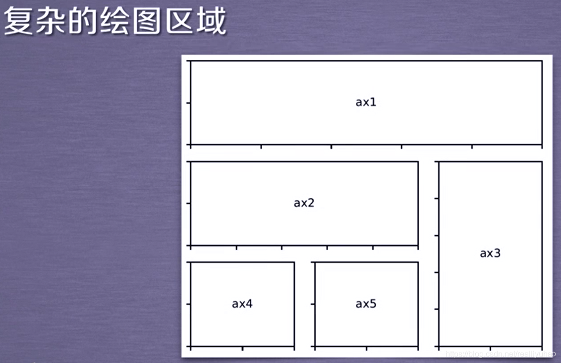 Matplotlib 复杂 matplotlib学习笔记(三)-复杂区域分区_pandas matplotlib分左右两个区域-CSDN博客