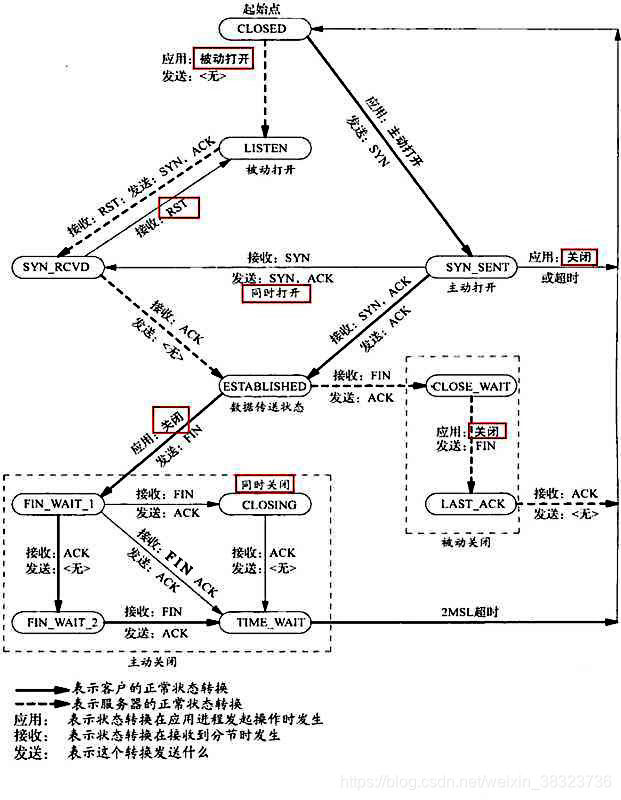 TCP状态变迁图