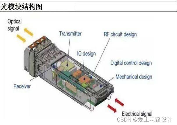 网络-光网络