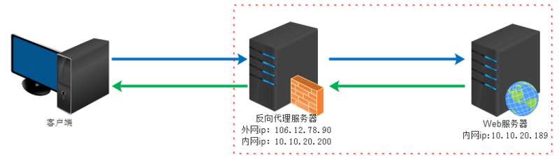 保护和隐藏Web服务器.png