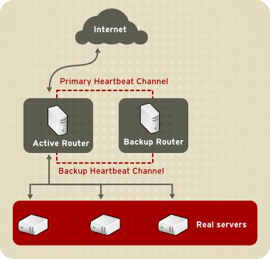 RedHat5实现负载均衡（LVS--DR方法实现）