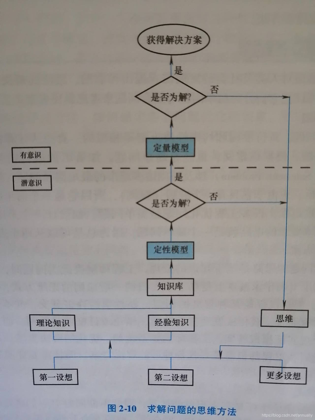 求解问题的思维方式