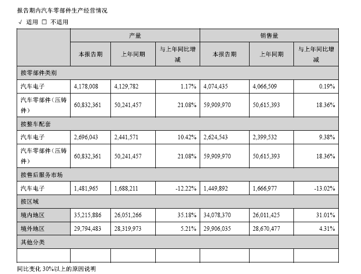 净利大增、营收却连续三年下滑，华阳的智能网联转型“未知数”
