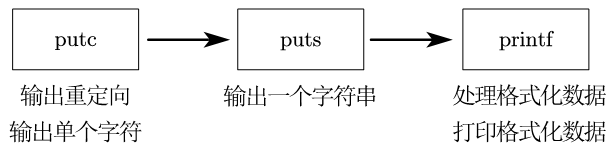 1. 串口UART