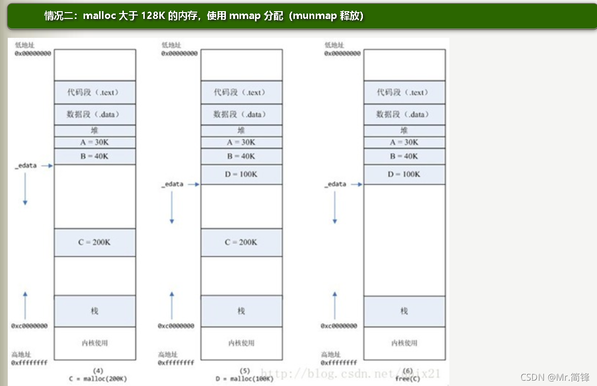 内存管理与进程生命周期详解-CSDN博客