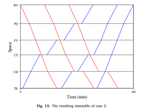 Graph Implementation Train Time 【论】Train timetabling with the general learning environment and multi ...