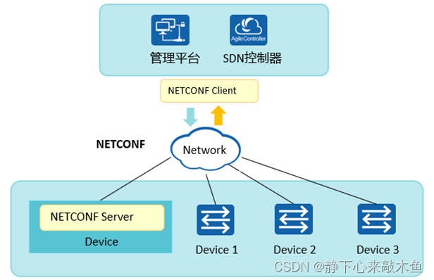 Netconf网络配置协议讲解