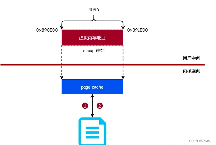 mmap（memory-mapped file）_jni [memorymappedfile]-CSDN博客