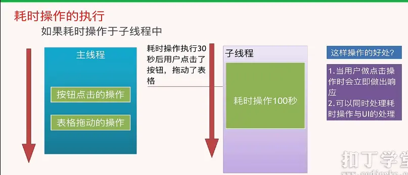 子线程中的耗时操作