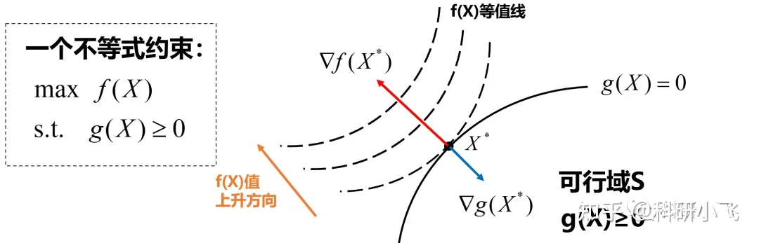 深入理解并应用KTT求解约束性极值问题