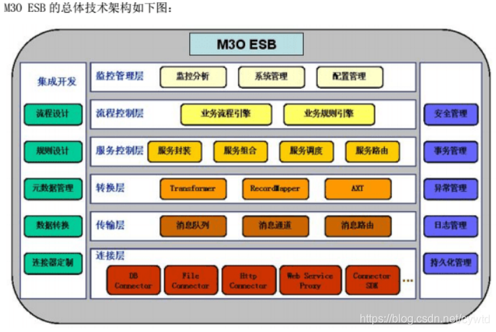企业管理系统组件解析:SOA、ESB、BPM与M3O-CSDN博客