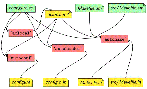 绝世秘籍之GNU构建系统与Autotool概念分析绝世秘籍之GNU构建系统与Autotool概念分析