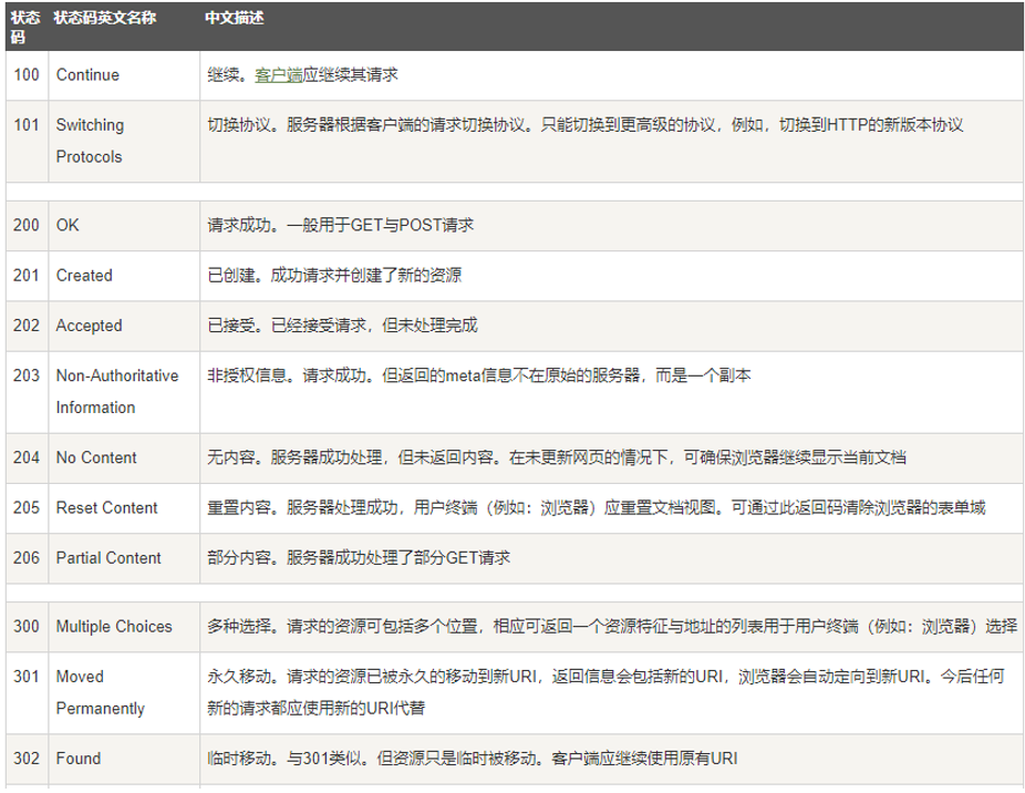 HTTP请求返回状态码详解