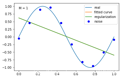 M = 1
