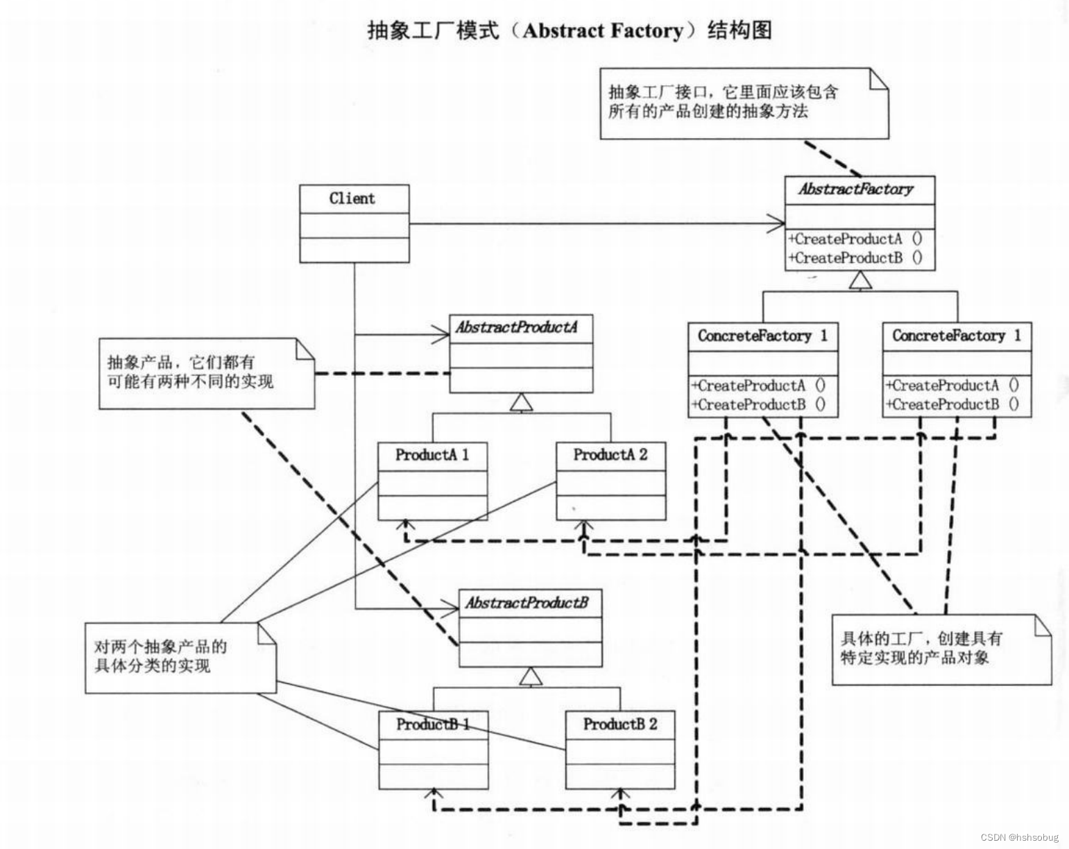 抽象工厂模式（AbstractFactory）结构图
