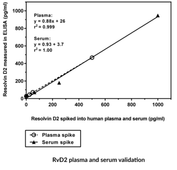 Cayman新品推荐—Resolvin D1，Resolvin D2和Maresin 1 ELISA Kit