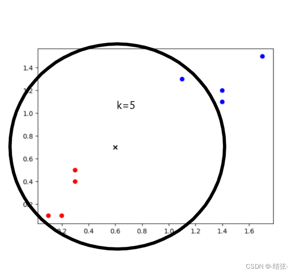 KNN算法详解:原理、实例及优化-CSDN博客